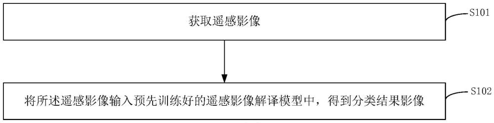 一種基于注意力機(jī)制的遙感影像像素級解譯方法及裝置與流程