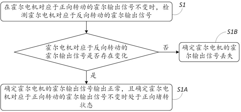 霍爾電機堵轉(zhuǎn)判斷方法及轉(zhuǎn)向柱調(diào)節(jié)電機與流程