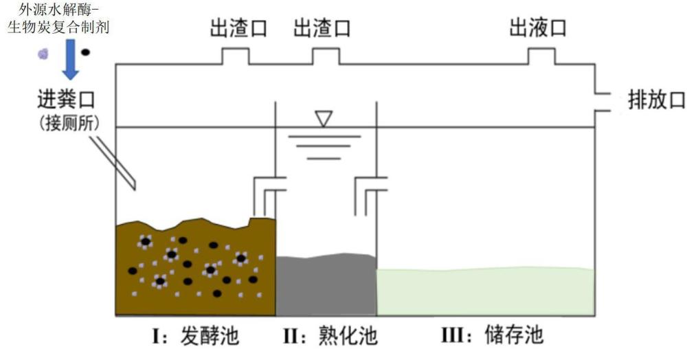 外源水解酶-生物炭復(fù)合制劑在化糞池糞污水解與發(fā)酵中的應(yīng)用及設(shè)備