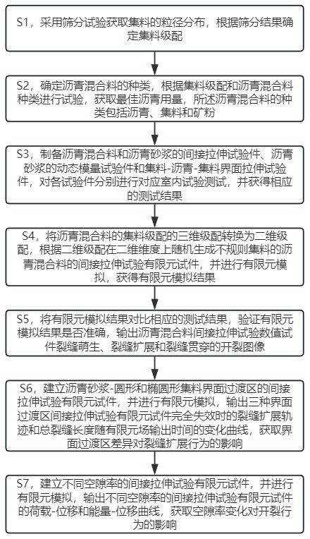 一種非均質(zhì)瀝青混合料裂縫擴(kuò)展行為模擬方法