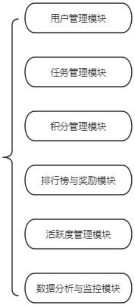 一種基于企業(yè)的游戲化管理平臺(tái)的制作方法