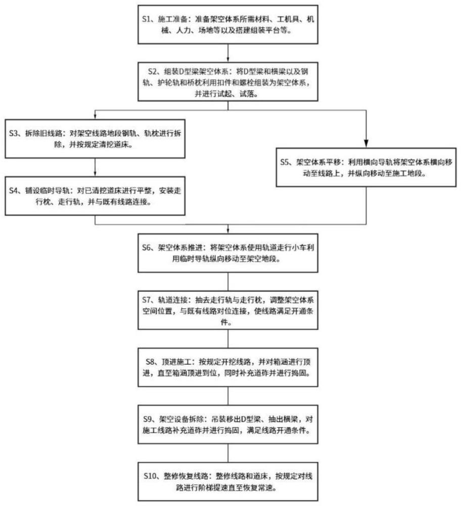 D型梁架空頂進(jìn)方法與流程