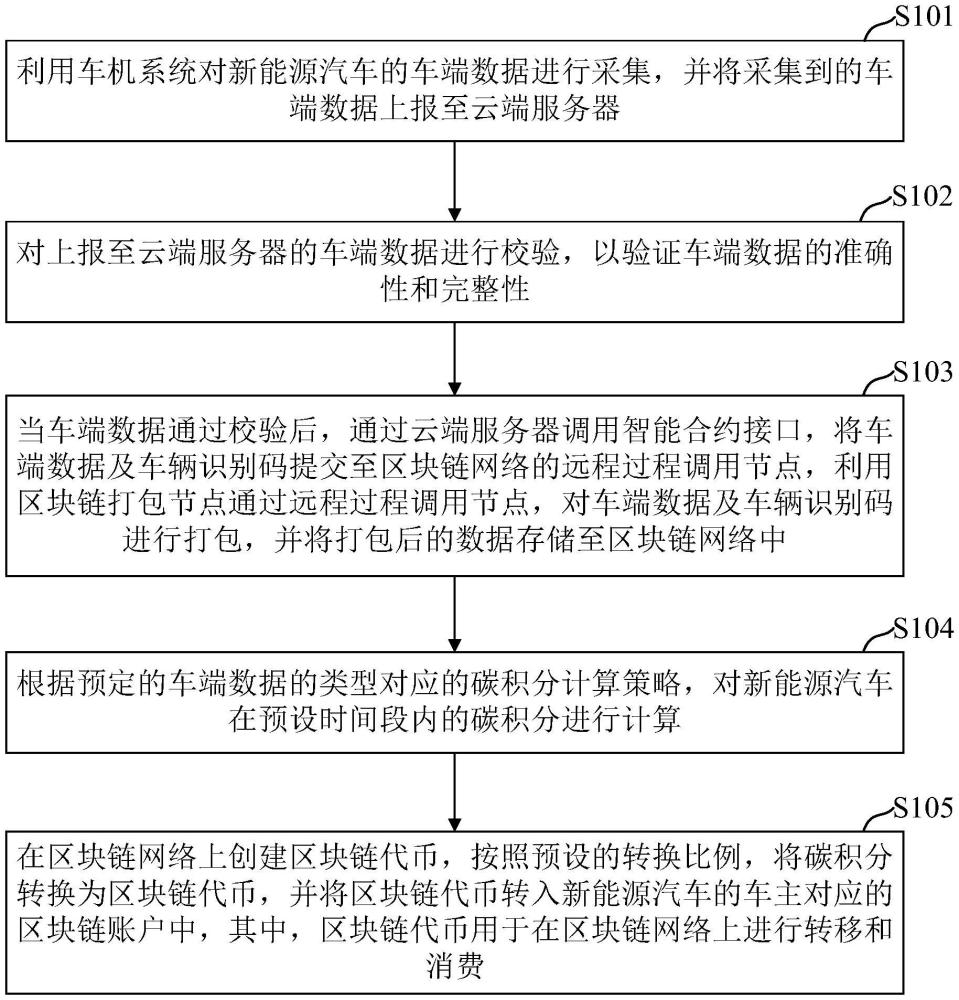 基于區(qū)塊鏈的碳積分管理方法、裝置、電子設(shè)備及介質(zhì)與流程