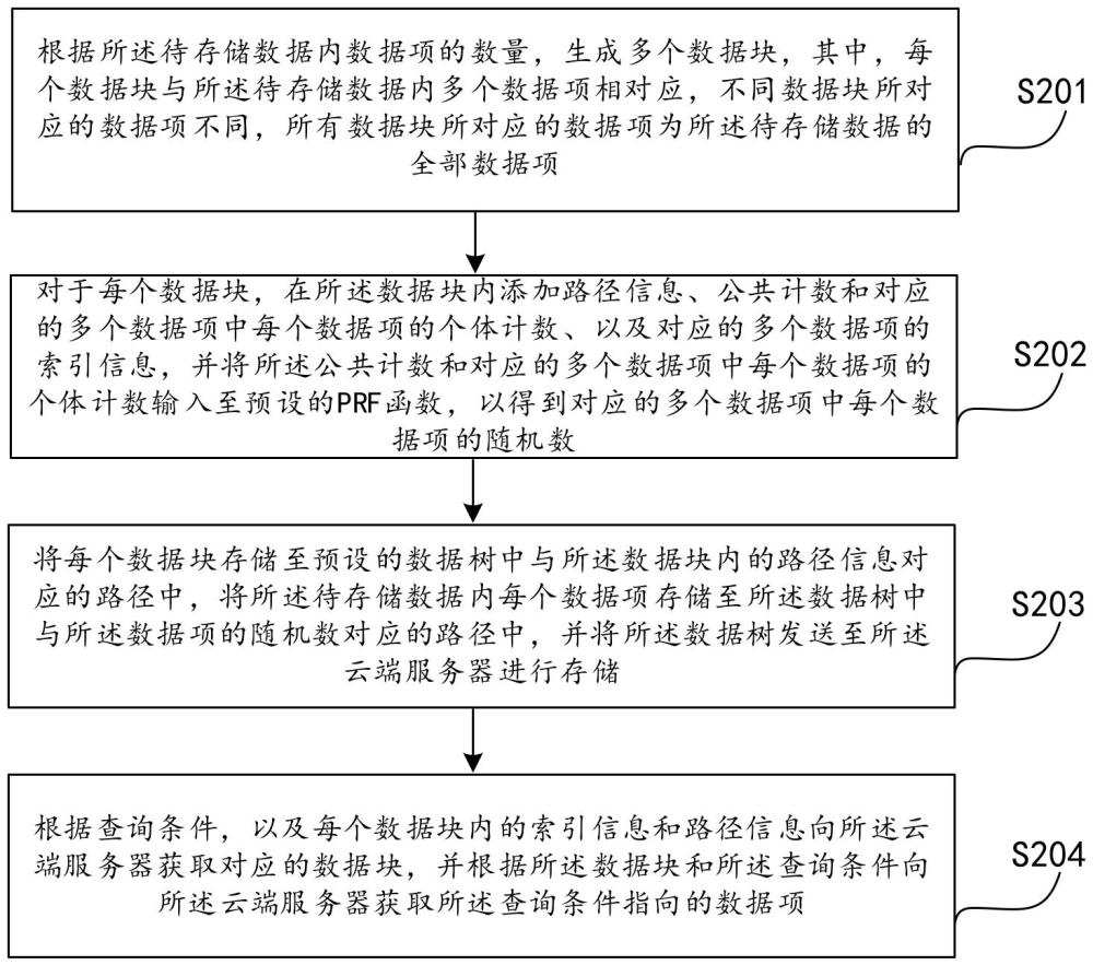 數(shù)據(jù)管理方法及裝置、電子設備及存儲介質與流程