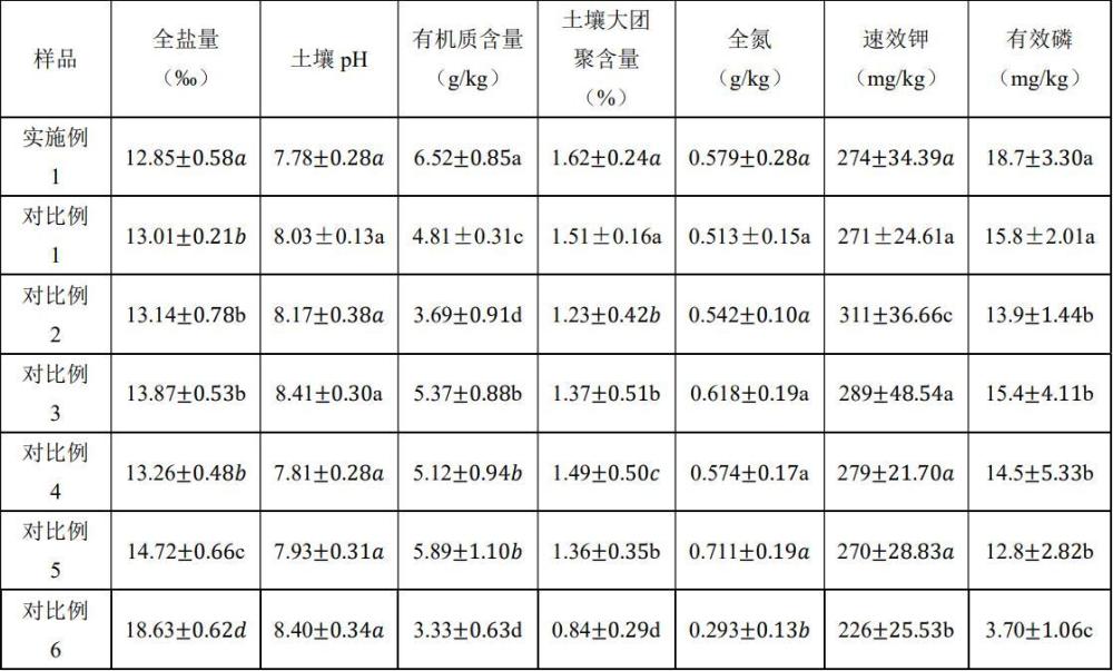 一種利用硫酸渣制備鹽堿地調(diào)理劑的方法及應(yīng)用與流程