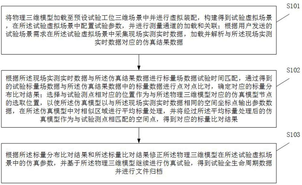 標量場仿真與實時數(shù)據(jù)處理方法及裝置與流程