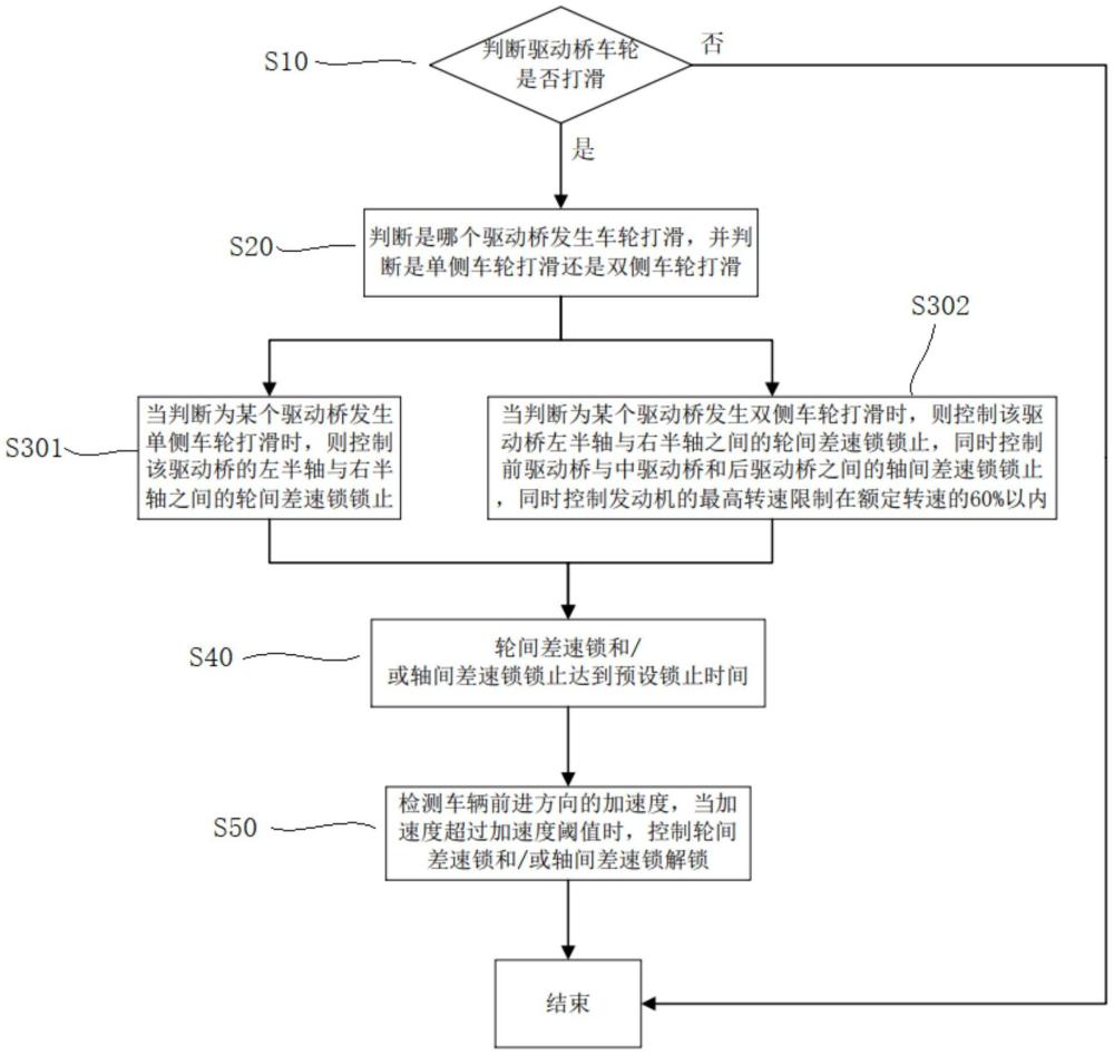 牽引力控制方法、牽引力控制系統(tǒng)及鉸接式自卸車與流程