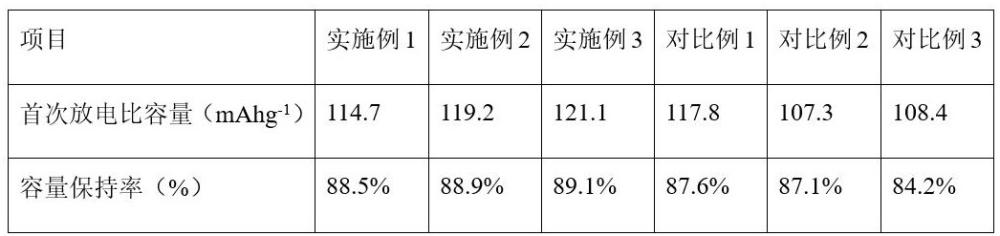 一種高循環(huán)性能的鈉離子電池正極材料及其應(yīng)用的制作方法