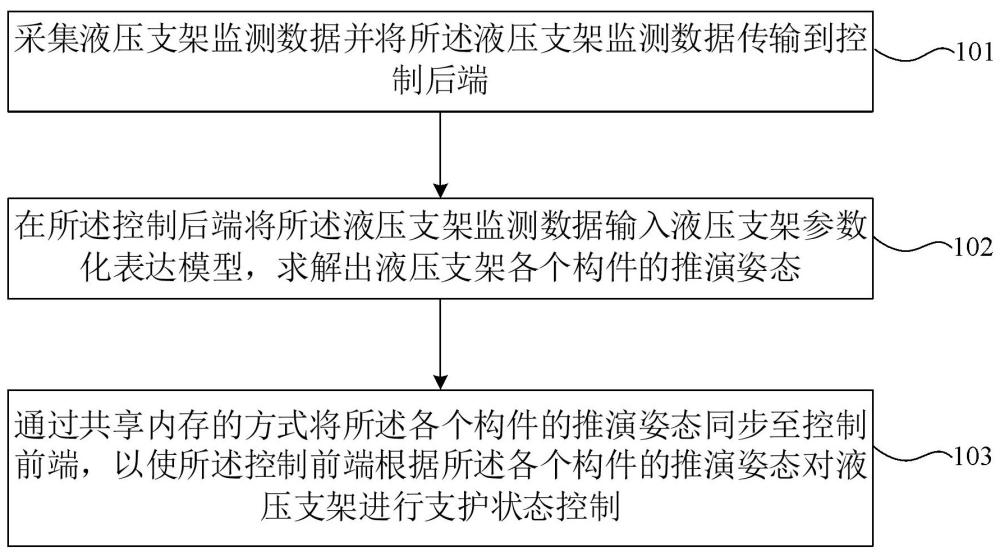 液壓支架支護(hù)狀態(tài)調(diào)控方法、裝置、電子設(shè)備及存儲(chǔ)介質(zhì)與流程