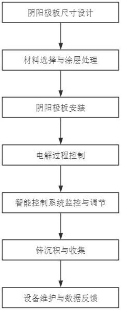 一種陰陽極板尺寸配套方法與流程