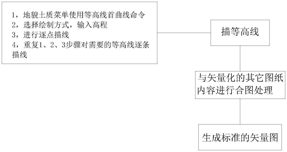 一種圖紙快捷矢量化成圖方法與流程