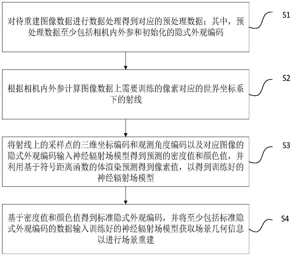 基于隱式編碼與幾何先驗的室內三維場景重建方法及系統(tǒng)與流程