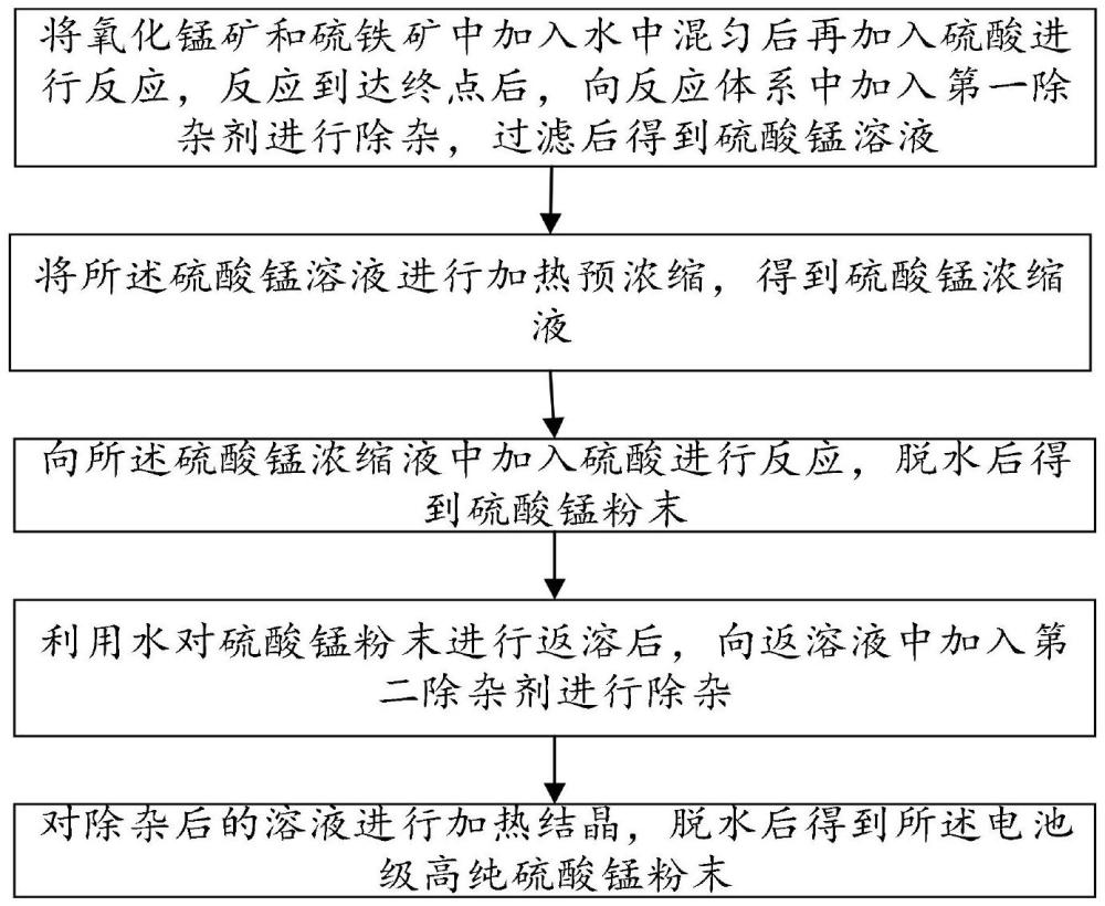 一種電池級(jí)高純硫酸錳及制備工藝的制作方法