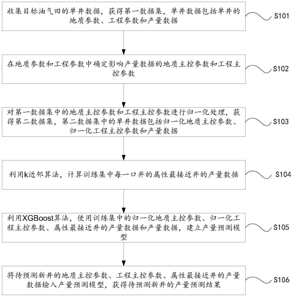 致密砂巖油氣藏產(chǎn)量預(yù)測方法、裝置、設(shè)備及存儲(chǔ)介質(zhì)與流程