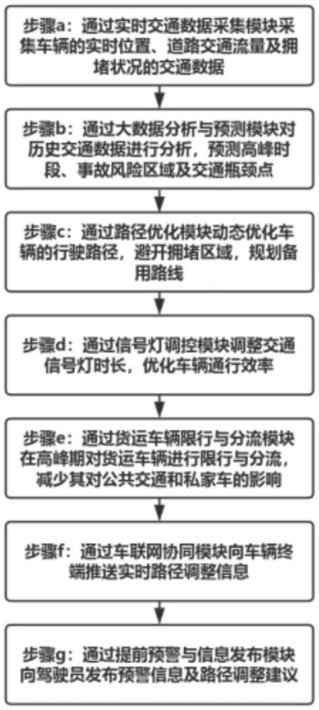 基于智慧交通大數(shù)據(jù)的車(chē)輛行駛路徑控制系統(tǒng)及方法與流程