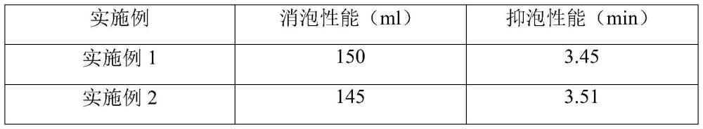 一種適用于復(fù)合板生產(chǎn)的耐堿性復(fù)合消泡劑及其制備方法與流程