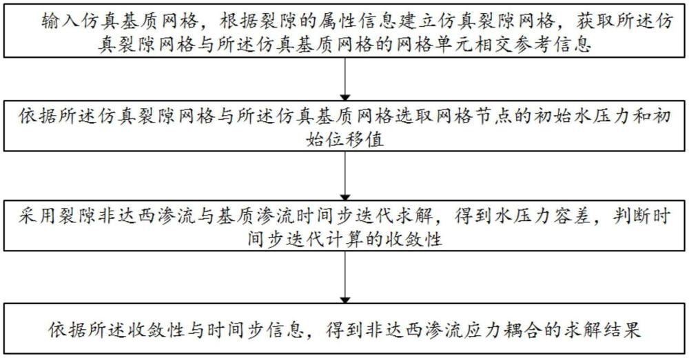 基于裂隙與基質(zhì)網(wǎng)格的非達(dá)西滲流應(yīng)力耦合仿真方法與流程