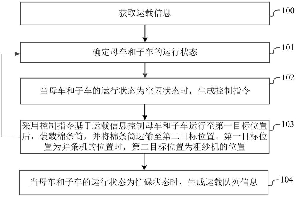 一種全流程制動(dòng)輸送控制方法、系統(tǒng)、設(shè)備、介質(zhì)及產(chǎn)品與流程