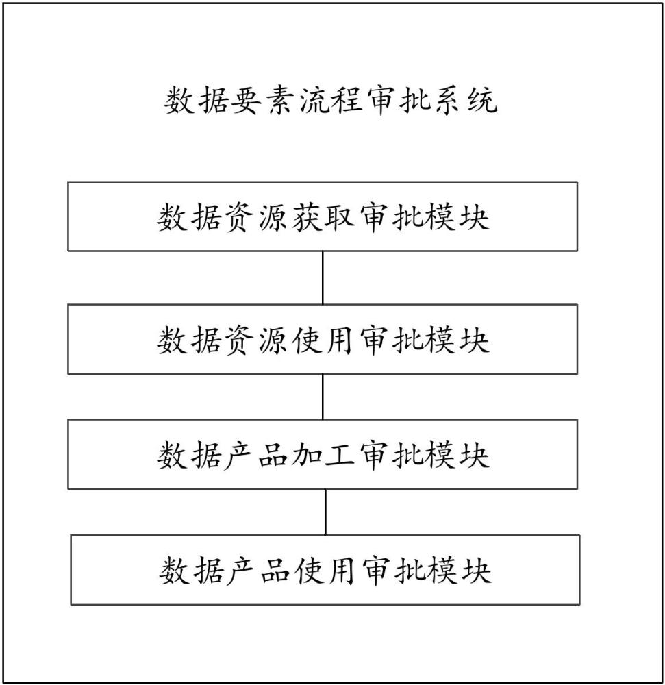 基于工作流引擎的數(shù)據(jù)要素流程審批系統(tǒng)、方法和產(chǎn)品與流程