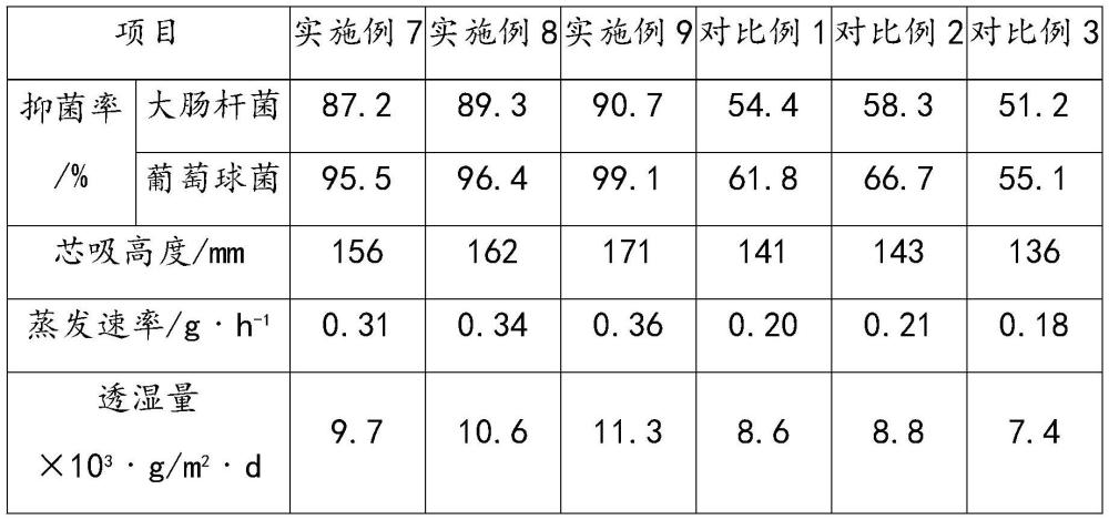 一種排汗抗菌功能纖維及其制備方法與流程