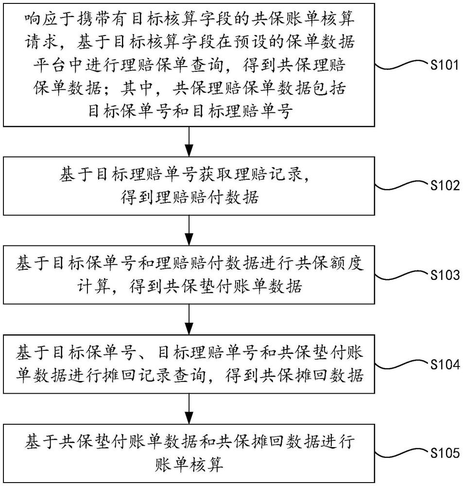 共保賬單核算方法和裝置、電子設(shè)備及存儲介質(zhì)與流程