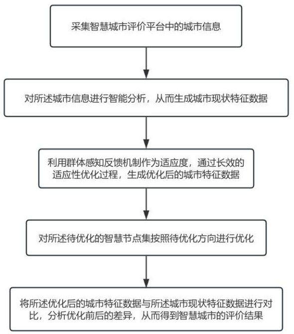 一種基于AI分析的智慧城市評價方法及系統(tǒng)與流程