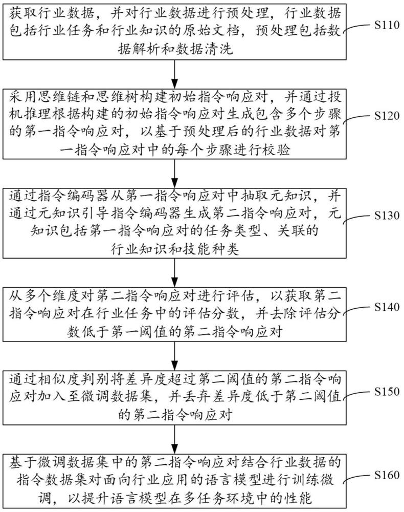 行業(yè)智能體自動微調(diào)方法、裝置、電子設(shè)備及存儲介質(zhì)與流程