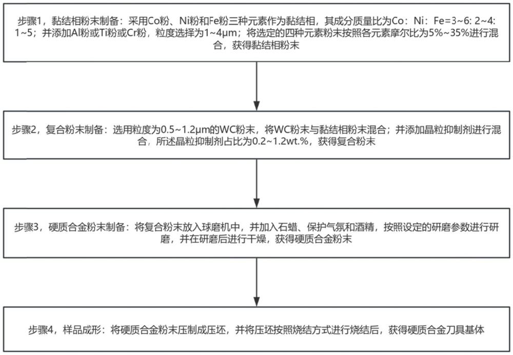 一種用于鈦合金切削加工的新型硬質(zhì)合金刀具及其制備方法與流程