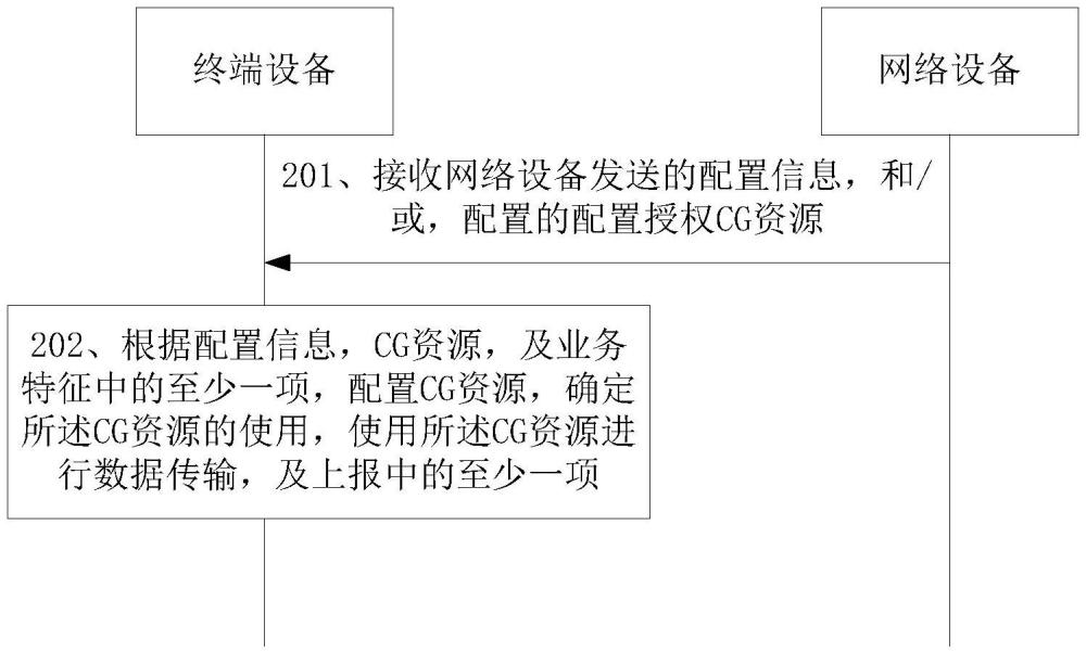 XR業(yè)務傳輸?shù)姆椒?、終端設備、網(wǎng)絡設備及存儲介質(zhì)與流程