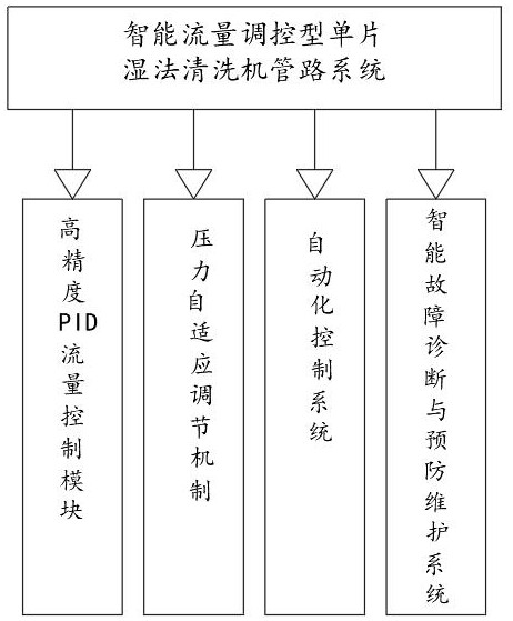 智能流量調(diào)控型單片濕法清洗機(jī)管路系統(tǒng)的制作方法