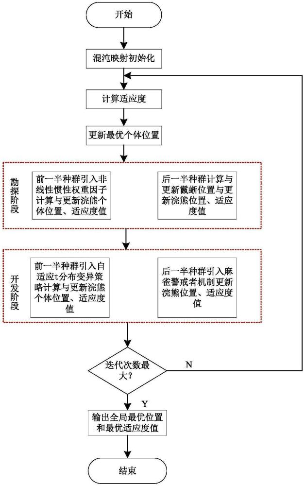 一種基于多策略的改進(jìn)浣熊優(yōu)化算法