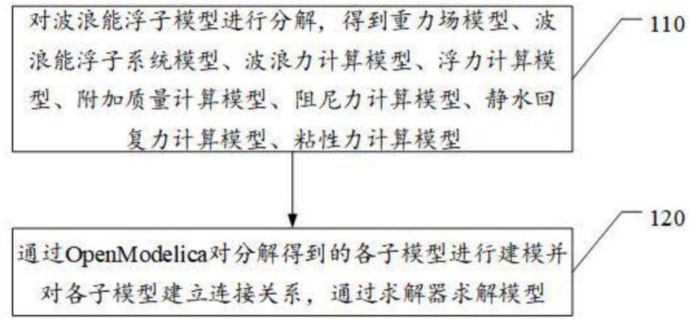 一種波浪能浮子模型時域仿真方法及相關(guān)裝置