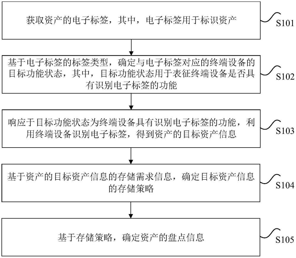 資產(chǎn)的盤點信息的確定方法、裝置、存儲介質(zhì)和電子設(shè)備與流程