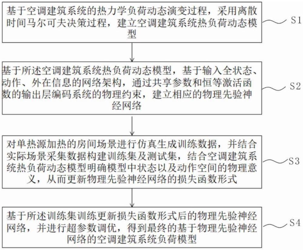 一種基于物理先驗神經(jīng)網(wǎng)絡(luò)的空調(diào)建筑系統(tǒng)負荷建模方法及系統(tǒng)與流程