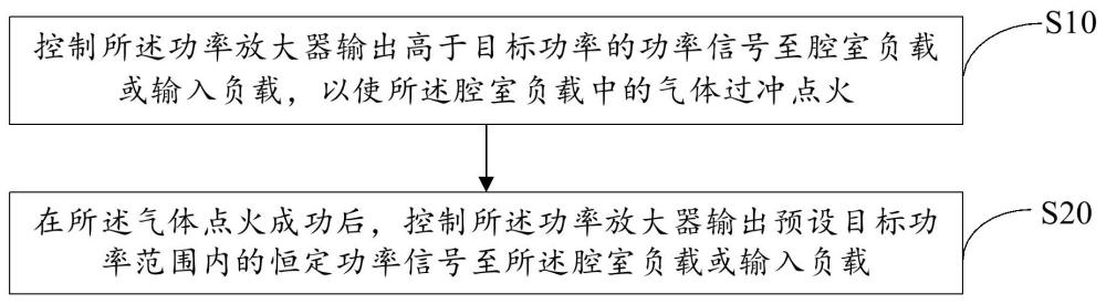 射頻電源點(diǎn)火控制方法及系統(tǒng)與流程