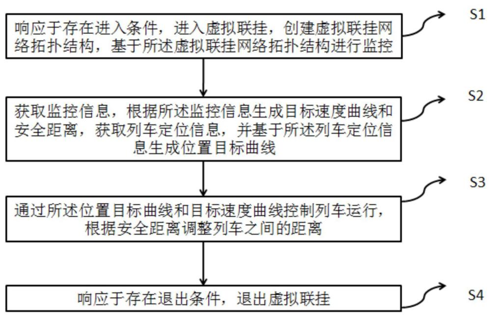 列車虛擬聯(lián)掛控制的方法、系統(tǒng)、設(shè)備及介質(zhì)與流程