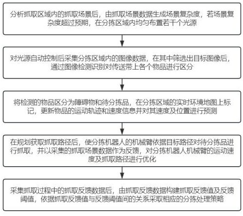 基于視覺(jué)的物品分揀機(jī)械臂路徑規(guī)劃方法及系統(tǒng)與流程