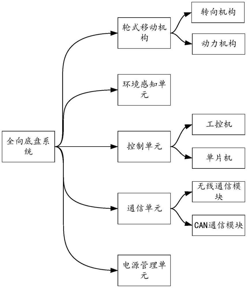 用于自動(dòng)駕駛測(cè)試的全向運(yùn)動(dòng)車輛底盤(pán)以及車輛