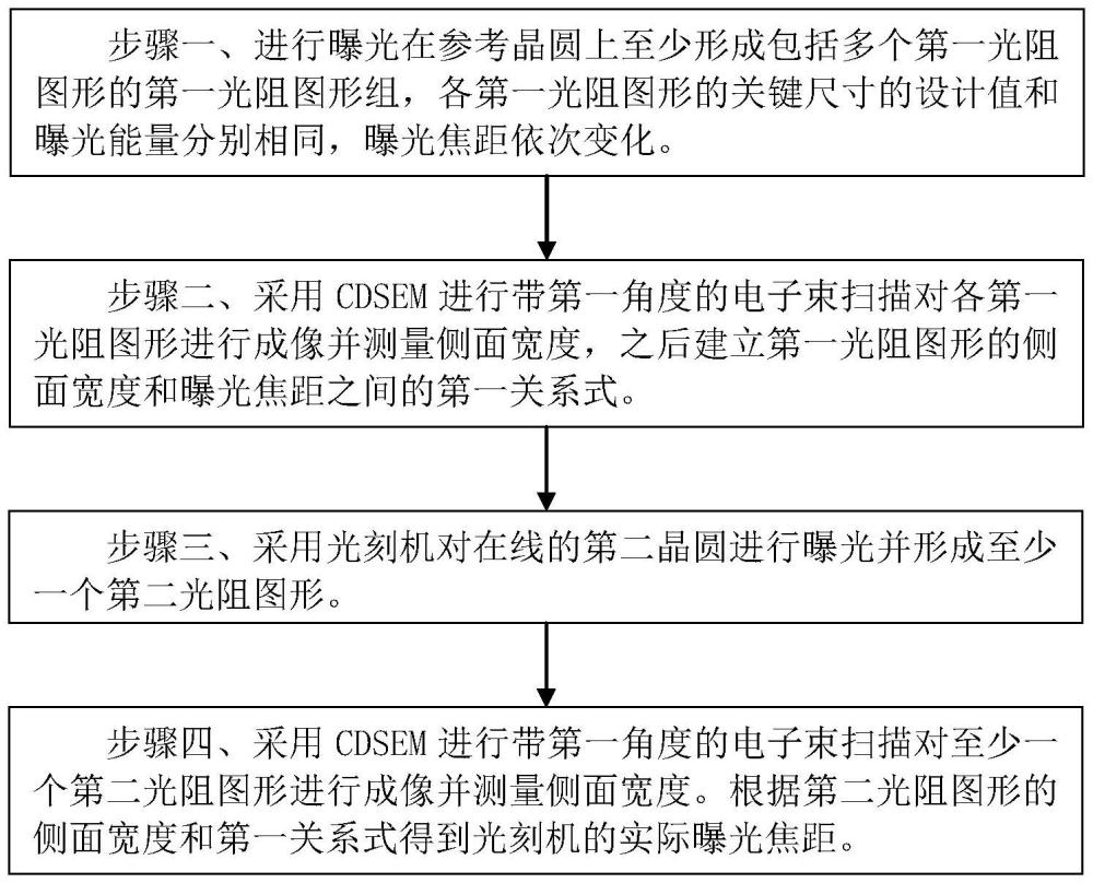 監(jiān)測光刻機焦距的方法與流程