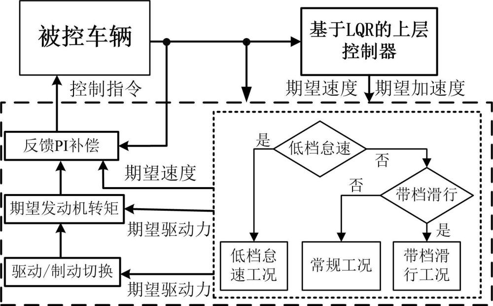 一種智能車(chē)輛自主巡航控制方法