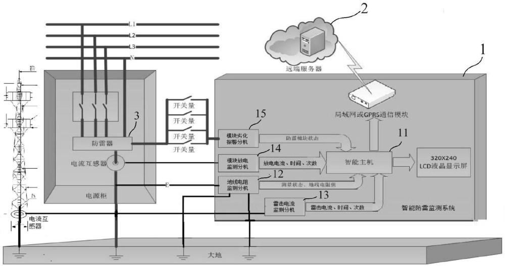 智能防雷監(jiān)測系統(tǒng)、方法、電子設(shè)備及存儲介質(zhì)與流程