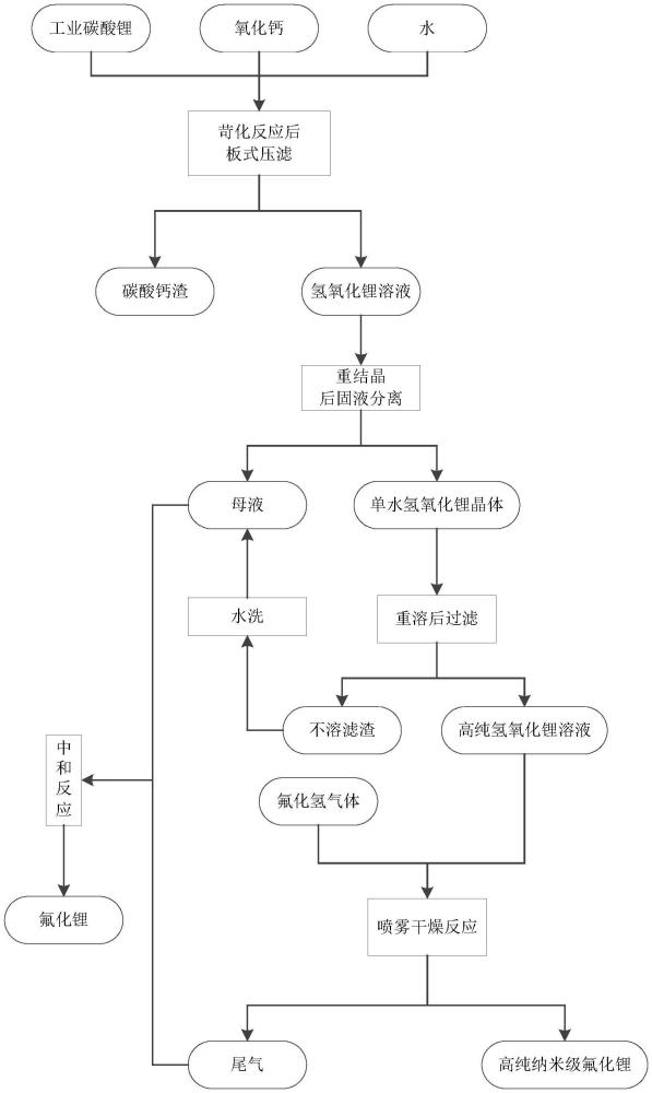 一種工業(yè)級碳酸鋰制備高純納米級氟化鋰的方法與流程