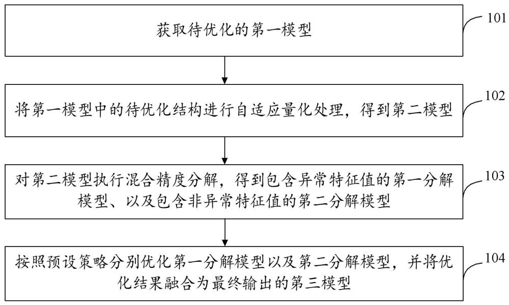 模型優(yōu)化方法以及相關(guān)裝置與流程