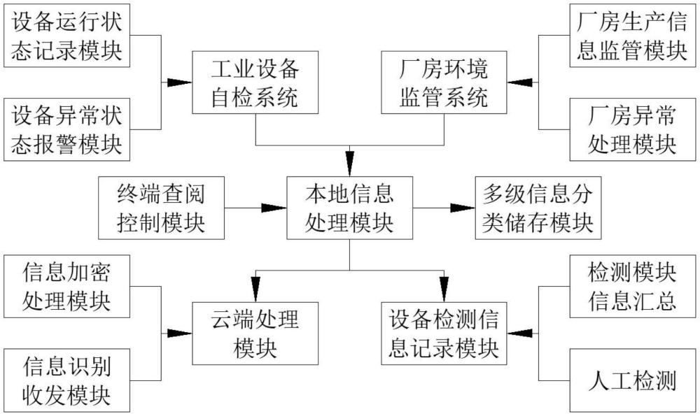 一種工業(yè)設備安全監(jiān)管檢測系統(tǒng)的制作方法