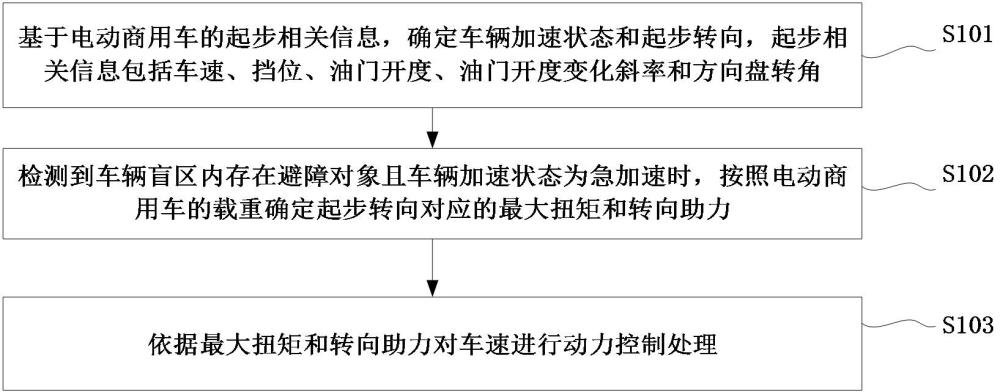 電動(dòng)商用車(chē)起步時(shí)動(dòng)力控制方法、裝置、設(shè)備及車(chē)輛與流程