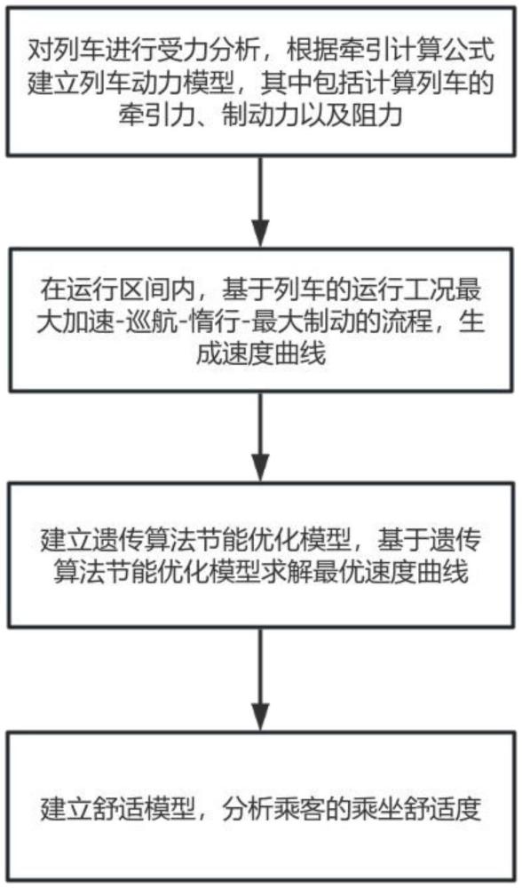 一種基于改進(jìn)遺傳算法的地鐵列車節(jié)能優(yōu)化方法