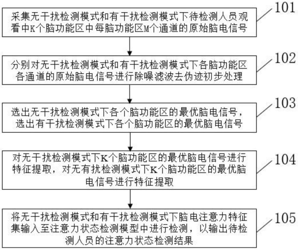 一種基于腦電信號的注意力狀態(tài)檢測方法及系統(tǒng)