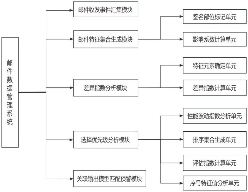 一種基于數(shù)據(jù)分析的郵件數(shù)據(jù)管理系統(tǒng)及方法與流程