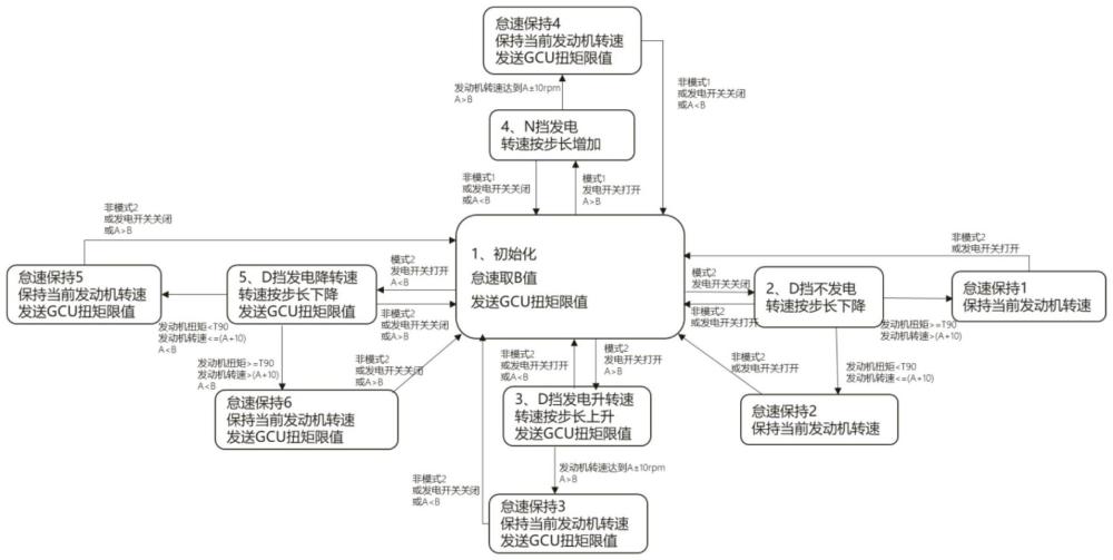 大功率輪系高壓發(fā)電越野車怠速及起步控制方法及系統(tǒng)與流程