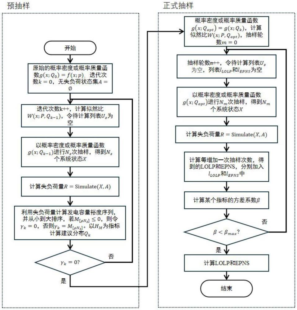 一種基于無(wú)失負(fù)荷狀態(tài)集的電力系統(tǒng)可靠性評(píng)估方法